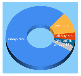 Top 5 Keywords send traffic to ali-buy.com