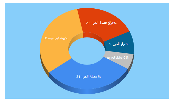 Top 5 Keywords send traffic to alialmayahi11.blogspot.com