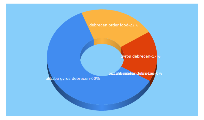 Top 5 Keywords send traffic to alibabadebrecen.hu