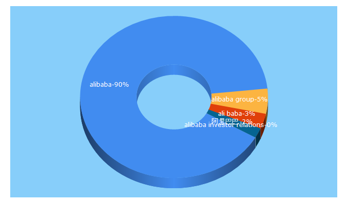 Top 5 Keywords send traffic to alibabagroup.com