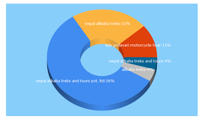 Top 5 Keywords send traffic to alibabatreks.com