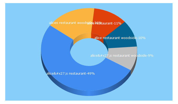 Top 5 Keywords send traffic to alicesrestaurant.com
