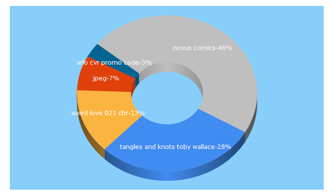 Top 5 Keywords send traffic to alicewish.github.io