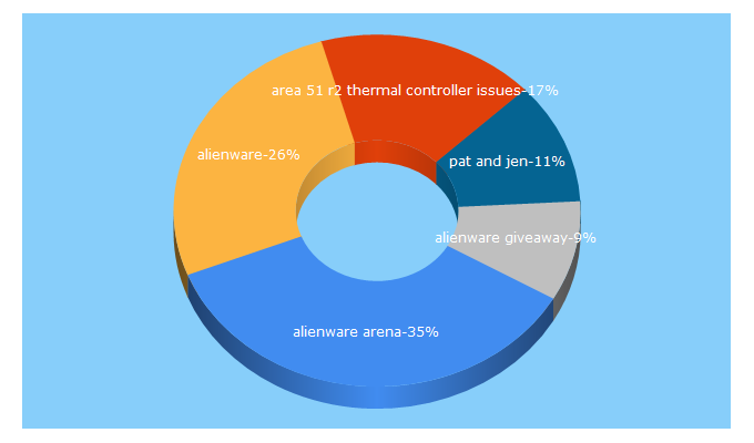 Top 5 Keywords send traffic to alienwarearena.com