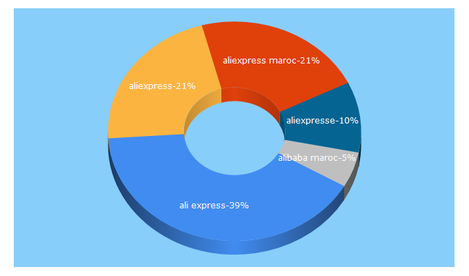 Top 5 Keywords send traffic to aliexpress.co.ma