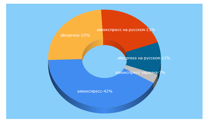 Top 5 Keywords send traffic to aliexpress.com.ua