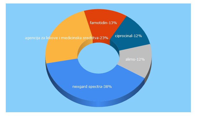 Top 5 Keywords send traffic to alims.gov.rs