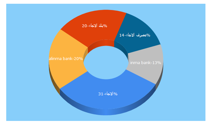 Top 5 Keywords send traffic to alinma.com