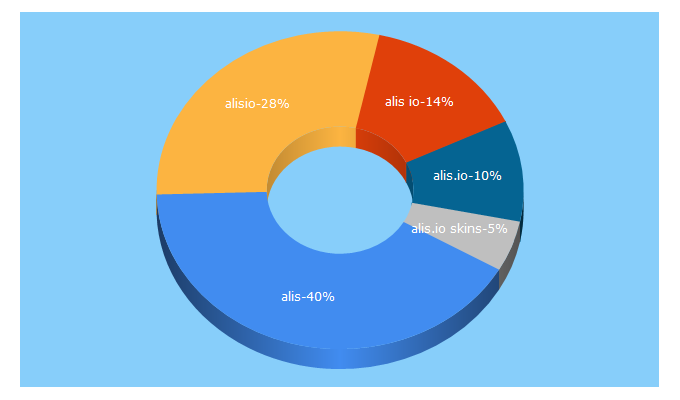 Top 5 Keywords send traffic to alis.io