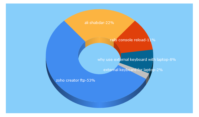 Top 5 Keywords send traffic to alishabdar.com