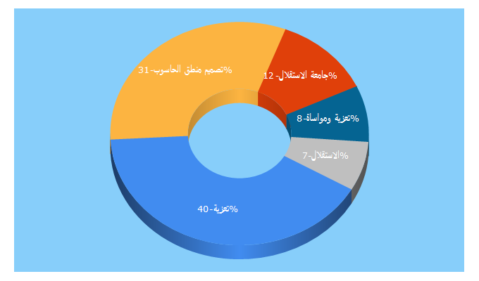 Top 5 Keywords send traffic to alistiqlal.edu.ps