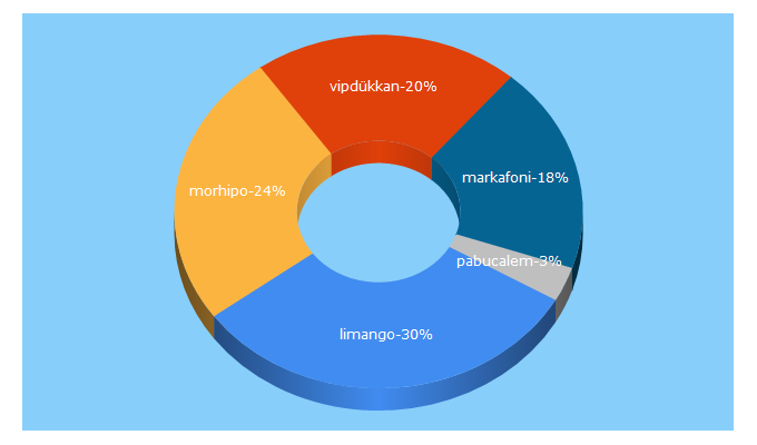 Top 5 Keywords send traffic to alisveriskulupleri.com