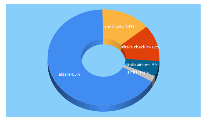 Top 5 Keywords send traffic to alitalia.com