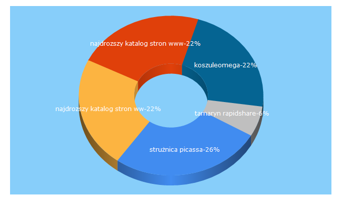 Top 5 Keywords send traffic to aliweb.pl