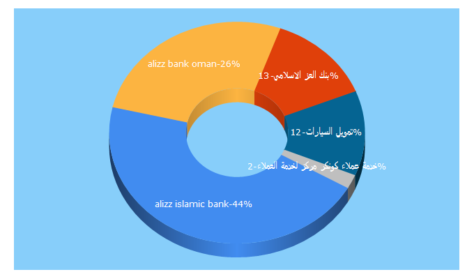 Top 5 Keywords send traffic to alizzislamic.com