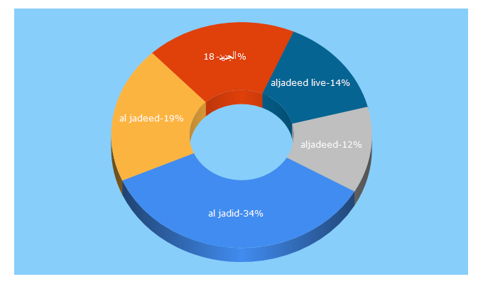 Top 5 Keywords send traffic to aljadeed.tv