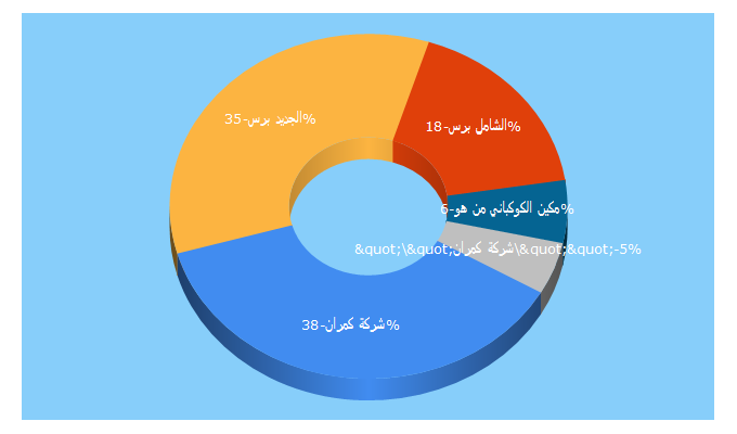 Top 5 Keywords send traffic to aljadeedpress.net