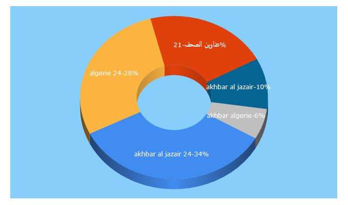 Top 5 Keywords send traffic to aljazair24.com