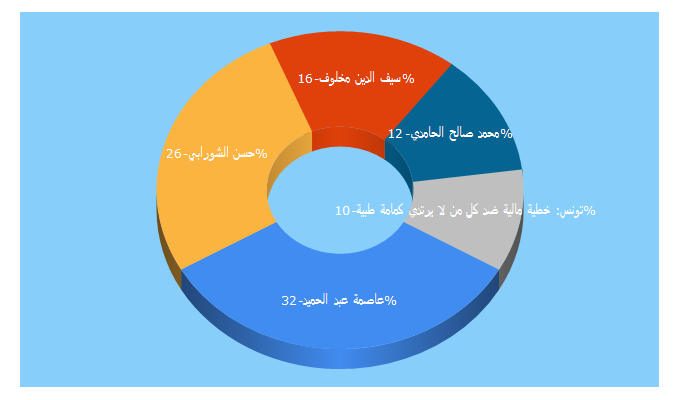 Top 5 Keywords send traffic to aljoraanews.net