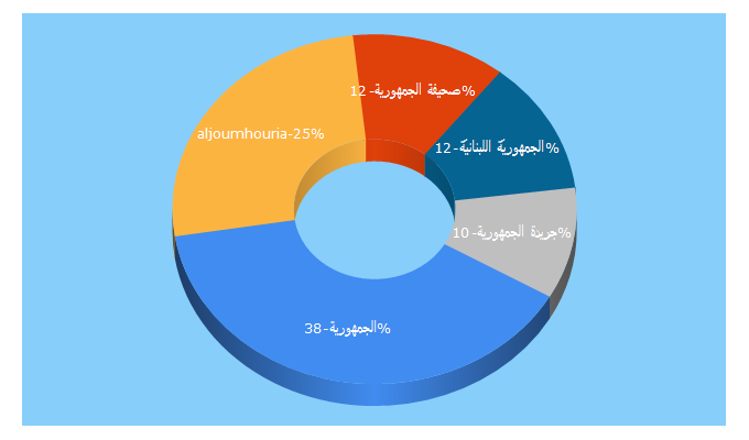 Top 5 Keywords send traffic to aljoumhouria.com