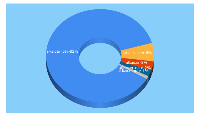 Top 5 Keywords send traffic to alkaicerteams.com