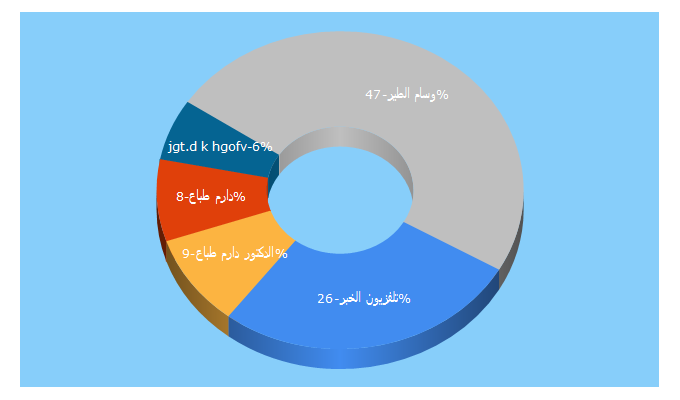 Top 5 Keywords send traffic to alkhabar-sy.com