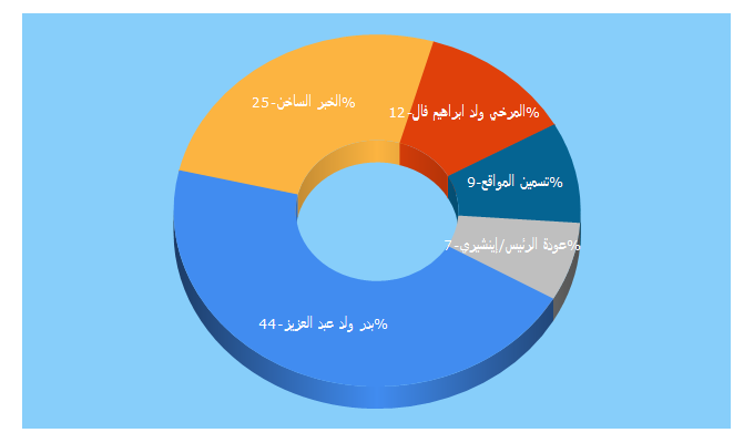 Top 5 Keywords send traffic to alkhabar.mr