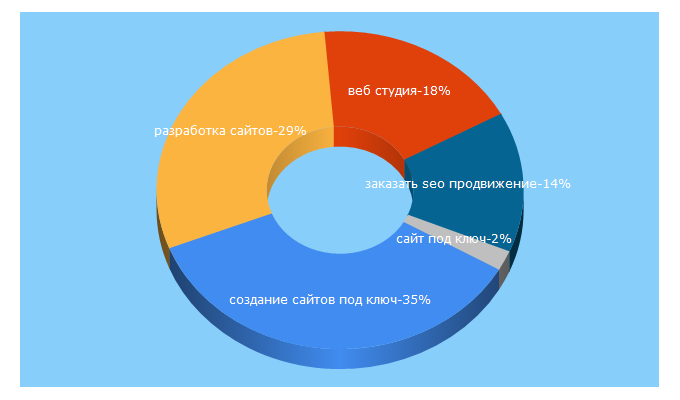 Top 5 Keywords send traffic to alkodesign.ru