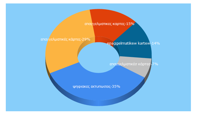 Top 5 Keywords send traffic to alkodi.gr