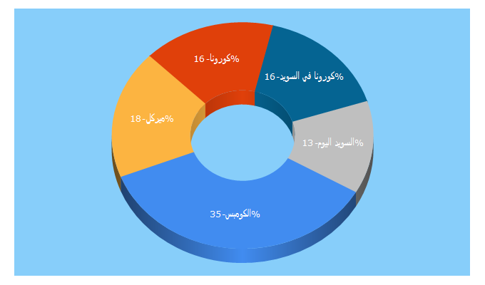 Top 5 Keywords send traffic to alkompis.se