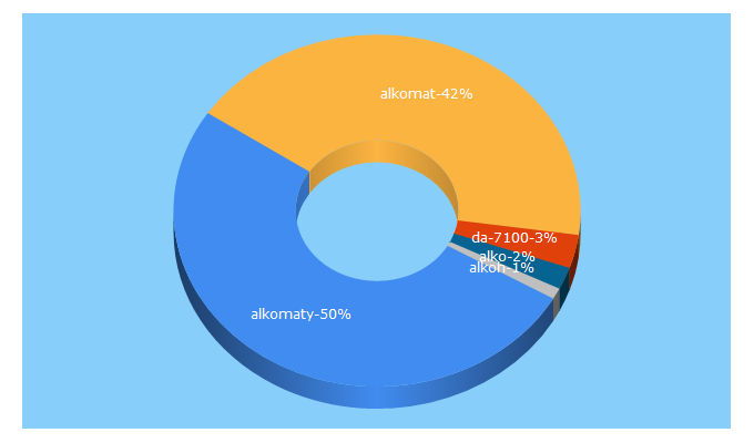 Top 5 Keywords send traffic to alkopatrol.pl