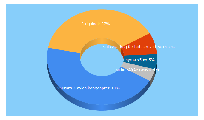 Top 5 Keywords send traffic to all-4-drone.com