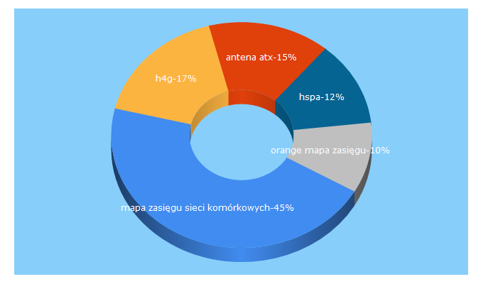 Top 5 Keywords send traffic to all-ant.pl