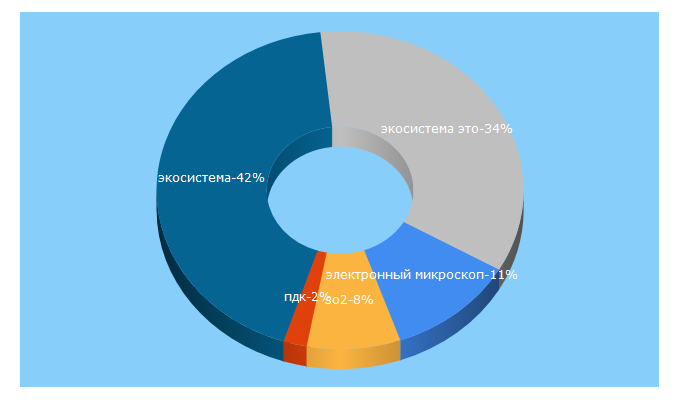 Top 5 Keywords send traffic to all-ecology.ru