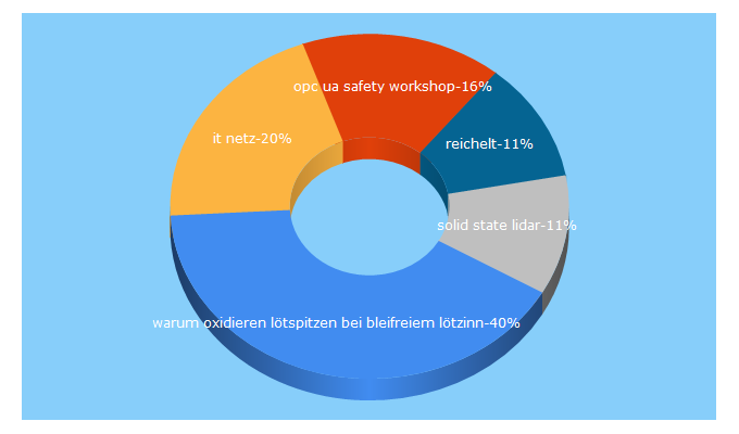 Top 5 Keywords send traffic to all-electronics.de