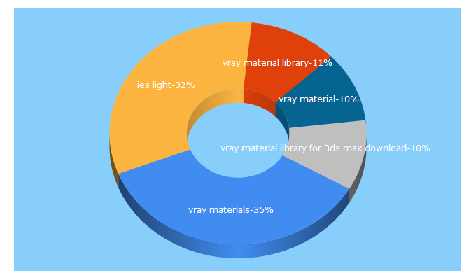 Top 5 Keywords send traffic to all3dfree.net