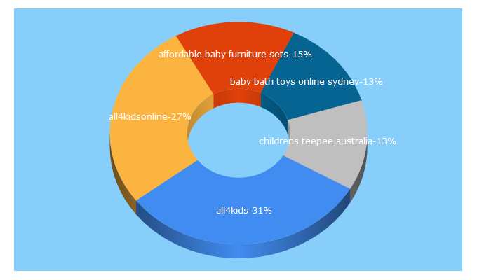 Top 5 Keywords send traffic to all4kidsonline.com.au