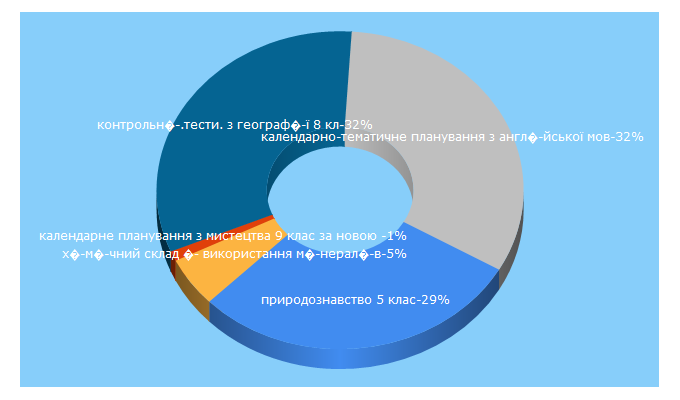 Top 5 Keywords send traffic to alla-moroz.com