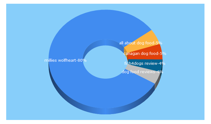 Top 5 Keywords send traffic to allaboutdogfood.co.uk