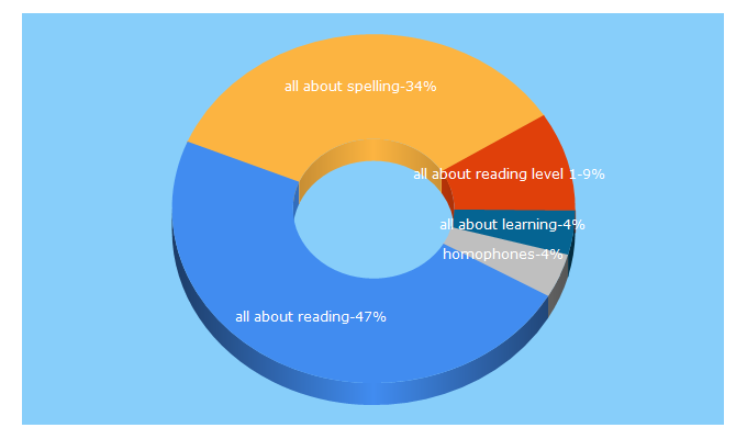 Top 5 Keywords send traffic to allaboutlearningpress.com