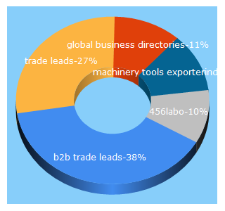 Top 5 Keywords send traffic to allactiontrade.com