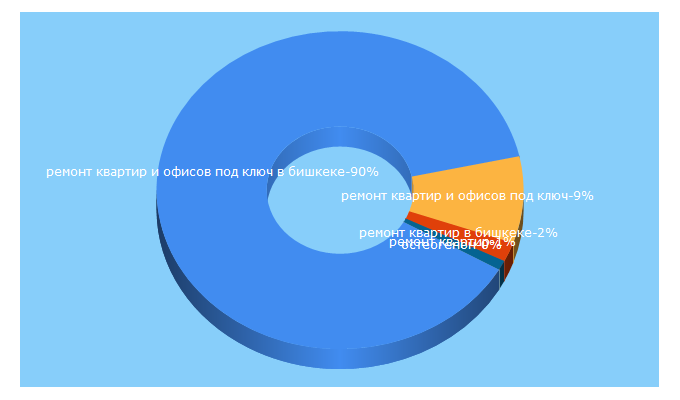 Top 5 Keywords send traffic to alladin.kg