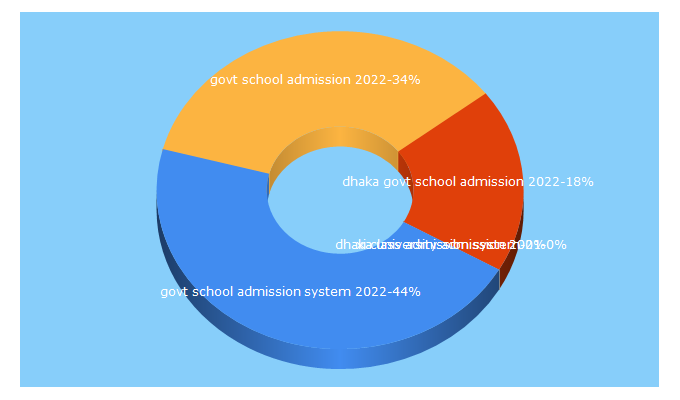 Top 5 Keywords send traffic to alladmissionbd.com