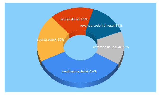 Top 5 Keywords send traffic to alladnepal.com