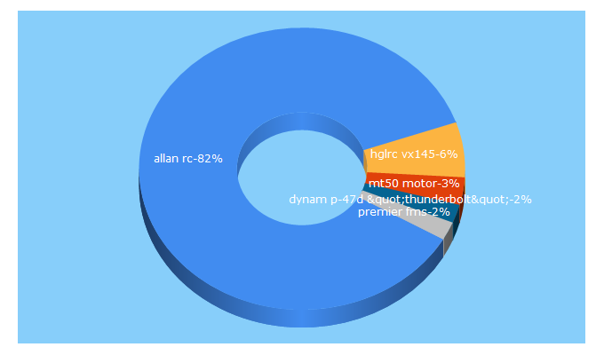 Top 5 Keywords send traffic to allanrc.com