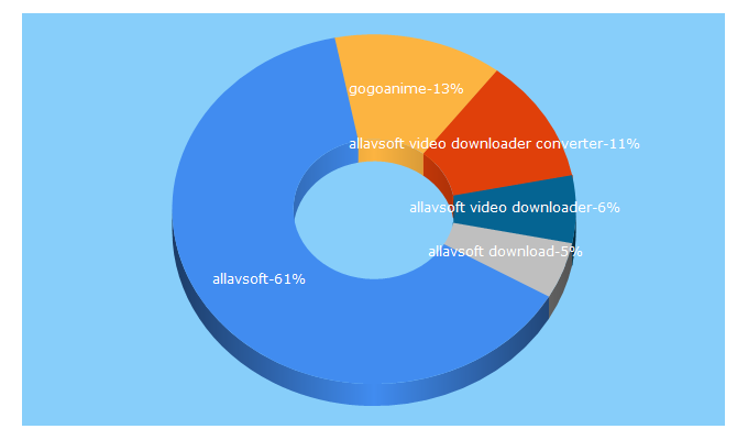 Top 5 Keywords send traffic to allavsoft.com