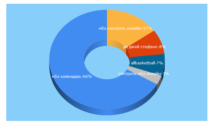 Top 5 Keywords send traffic to allbasketball.org