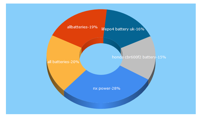 Top 5 Keywords send traffic to allbatteries.co.uk