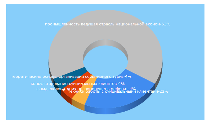 Top 5 Keywords send traffic to allbest.ru