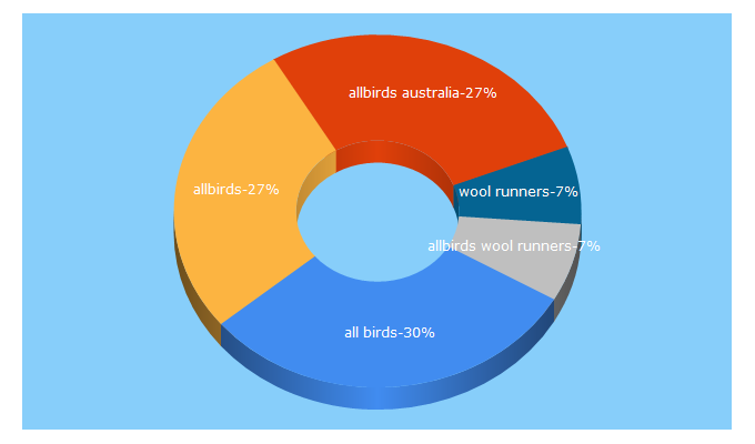 Top 5 Keywords send traffic to allbirds.com.au